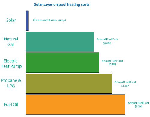 why solar