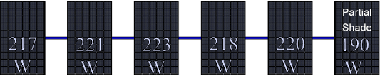 image shows row of microinverter panels power performance in shade conditions